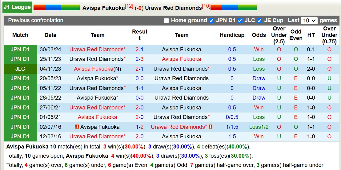 Nhận định, soi kèo Avispa Fukuoka vs Urawa Red Diamonds, 12h00 ngày 30/11: 3 điểm nhọc nhằn - Ảnh 4