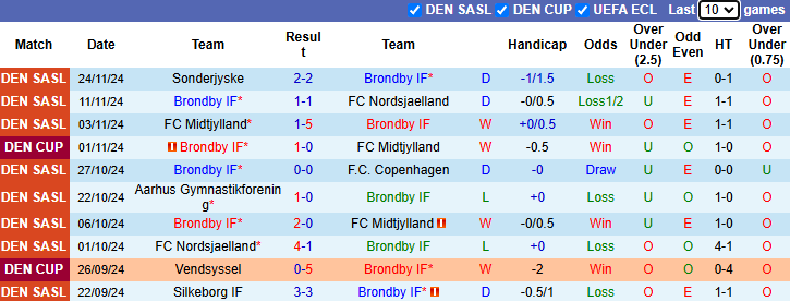 Nhận định, soi kèo Brondby vs Aalborg, 1h00 ngày 30/11: Tin vào khách - Ảnh 2