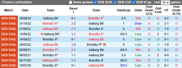 Nhận định, soi kèo Brondby vs Aalborg, 1h00 ngày 30/11: Tin vào khách - Ảnh 4