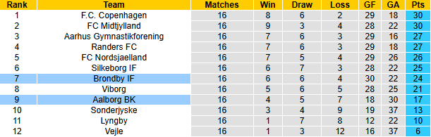 Nhận định, soi kèo Brondby vs Aalborg, 1h00 ngày 30/11: Tin vào khách - Ảnh 5