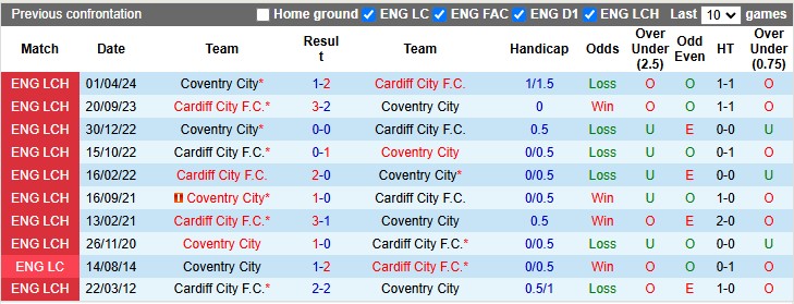 Nhận định, soi kèo Coventry vs Cardiff, 22h00 ngày 30/11: Chặn mạch bết bát - Ảnh 3