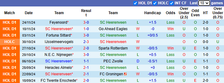 Nhận định, soi kèo Heerenveen vs Waalwijk, 2h00 ngày 30/11: Cơ hội vươn lên - Ảnh 2