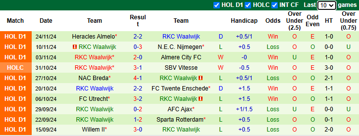 Nhận định, soi kèo Heerenveen vs Waalwijk, 2h00 ngày 30/11: Cơ hội vươn lên - Ảnh 3