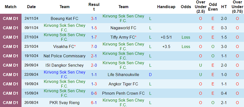 Nhận định, soi kèo Kirivong Sok Sen Chey vs Svay Rieng, 15h30 ngày 30/11: Cửa dưới ‘tạch’ - Ảnh 5