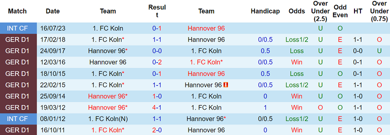 Nhận định, soi kèo Koln vs Hannover, 19h00 ngày 30/11: Khó tin cửa dưới - Ảnh 3