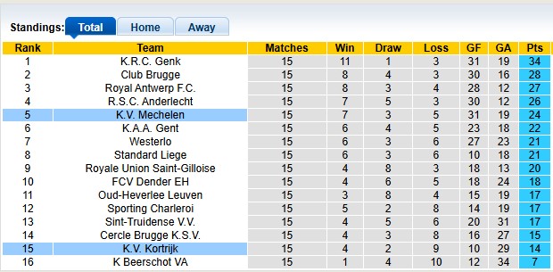 Nhận định, soi kèo Kortrijk vs Mechelen, 2h45 ngày 30/11 - Ảnh 4