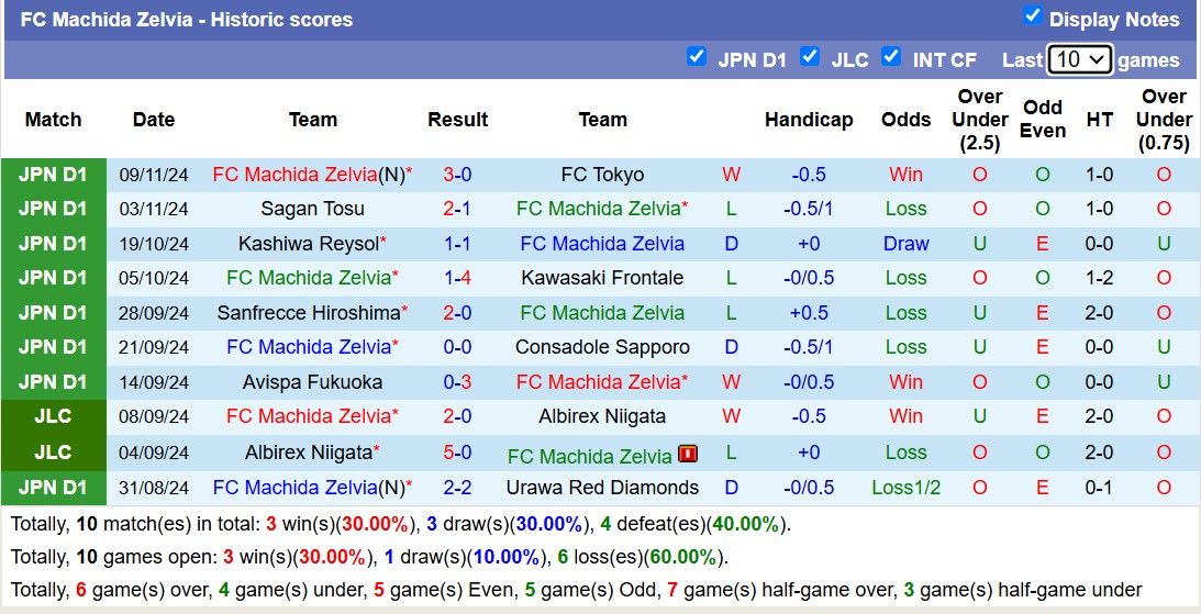 Nhận định, soi kèo Machida Zelvia vs Kyoto Sanga, 12h00 ngày 30/11: Bất phân thắng bại - Ảnh 2