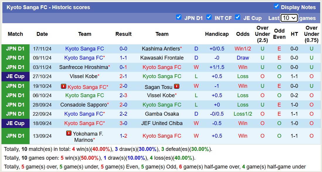 Nhận định, soi kèo Machida Zelvia vs Kyoto Sanga, 12h00 ngày 30/11: Bất phân thắng bại - Ảnh 3