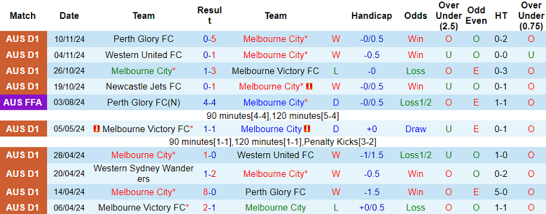 Nhận định, soi kèo Melbourne City vs WS Wanderers, 13h00 ngày 30/11: Cửa trên thắng thế - Ảnh 1