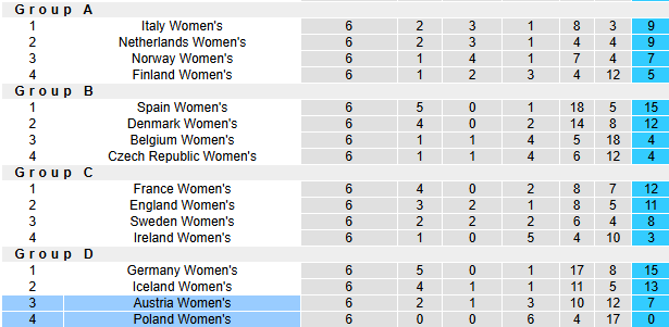 Nhận định, soi kèo Nữ Ba Lan vs Nữ Áo, 0h00 ngày 30/11: Khó có bất ngờ - Ảnh 5