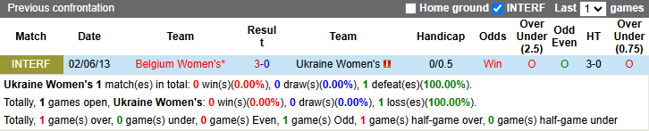 Nhận định, soi kèo Nữ Ukraine vs Nữ Bỉ, 0h00 ngày 30/11: Tiếp đà bất bại - Ảnh 4