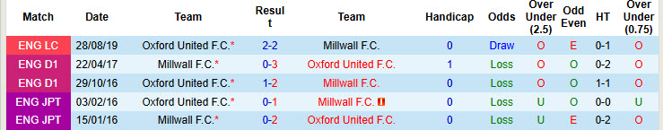 Nhận định, soi kèo Oxford United vs Millwall, 19h30 ngày 30/11: Rơi vào vòng nguy hiểm - Ảnh 4