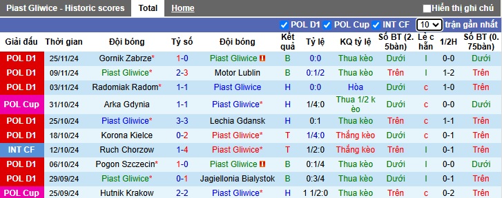 Nhận định, soi kèo Piast Gliwice vs Lech Poznan, 02h30 ngày 30/11: Ca khúc khải hoàn - Ảnh 4