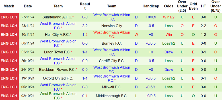 Nhận định, soi kèo Preston vs West Brom, 22h00 ngày 30/11: Chia điểm? - Ảnh 2