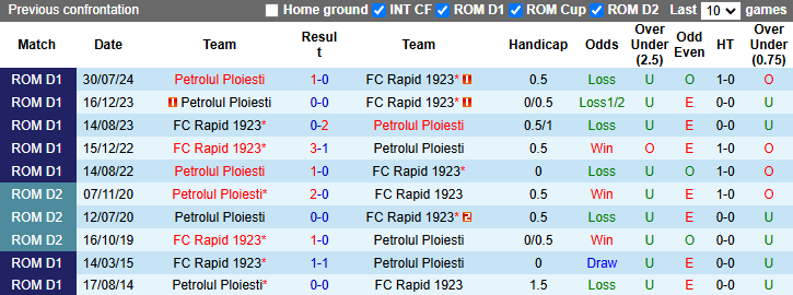 Nhận định, soi kèo Rapid 1923 vs Petrolul Ploiesti, 1h45 ngày 30/11: Mục tiêu khó đạt - Ảnh 4