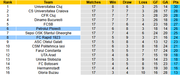 Nhận định, soi kèo Rapid 1923 vs Petrolul Ploiesti, 1h45 ngày 30/11: Mục tiêu khó đạt - Ảnh 5