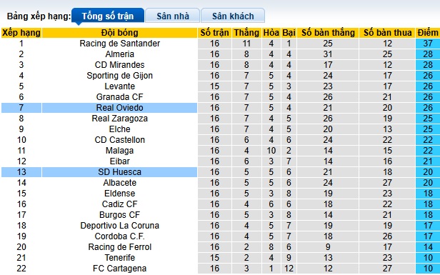 Nhận định, soi kèo Real Oviedo vs Huesca, 02h30 ngày 30/11: Bệ phóng sân nhà - Ảnh 1