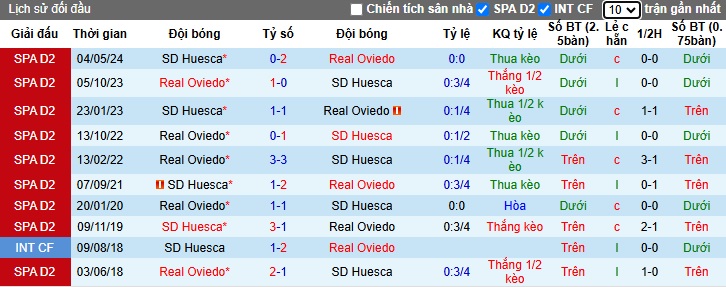 Nhận định, soi kèo Real Oviedo vs Huesca, 02h30 ngày 30/11: Bệ phóng sân nhà - Ảnh 2