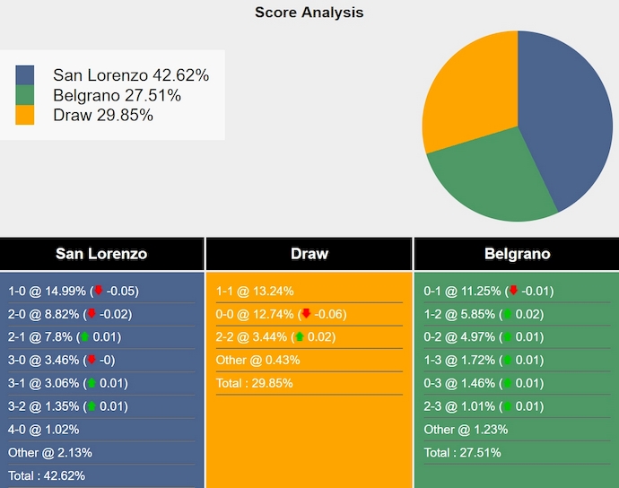 Nhận định, soi kèo San Lorenzo vs Belgrano, 5h00 ngày 30/11: Nối mạch bất bại - Ảnh 7