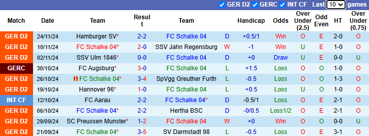 Nhận định, soi kèo Schalke vs Kaiserslautern, 0h30 ngày 30/11: Rút ngắn khoảng cách - Ảnh 2