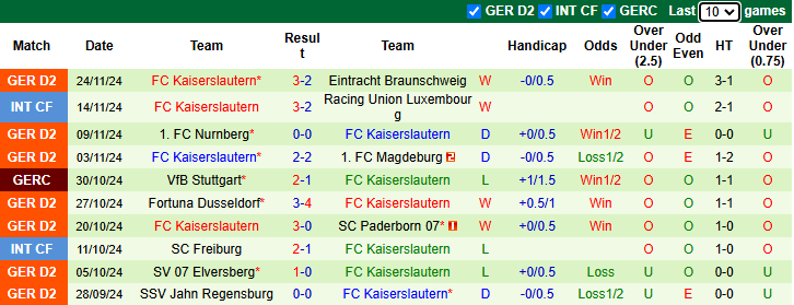 Nhận định, soi kèo Schalke vs Kaiserslautern, 0h30 ngày 30/11: Rút ngắn khoảng cách - Ảnh 3