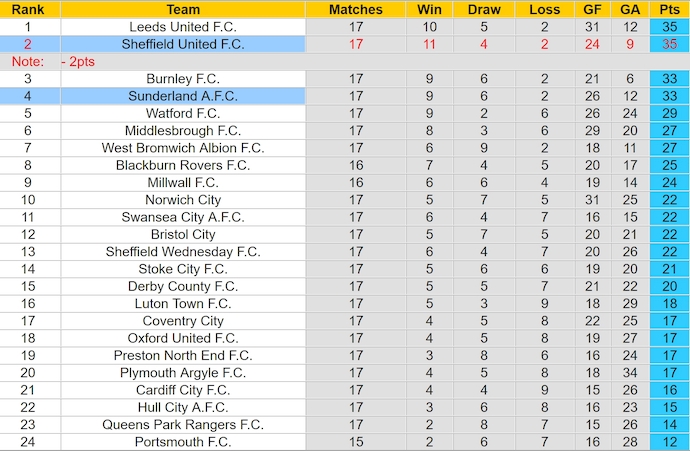 Nhận định, soi kèo Sheffield United vs Sunderland, 3h00 ngày 30/11: Chiếm ngôi đầu bảng - Ảnh 5