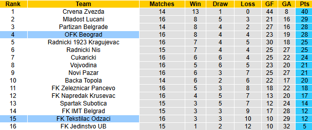 Nhận định, soi kèo Tekstilac Odzaci vs OFK Beograd, 0h30 ngày 30/11: Dễ hòa - Ảnh 5