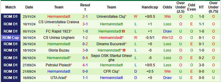 Nhận định, soi kèo Unirea Slobozia vs Hermannstadt, 20h00 ngày 30/11: Tân binh ăn mừng - Ảnh 3