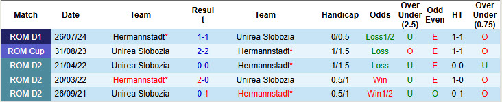 Nhận định, soi kèo Unirea Slobozia vs Hermannstadt, 20h00 ngày 30/11: Tân binh ăn mừng - Ảnh 4