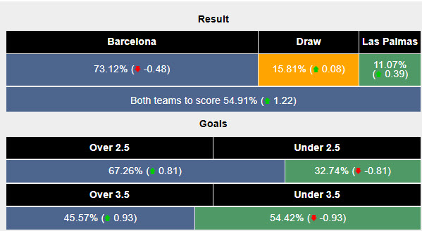 Siêu máy tính dự đoán Barcelona vs Las Palmas, 20h00 ngày 30/11 - Ảnh 6