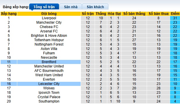 Chuyên gia Tony Ansell dự đoán Brentford vs Leicester, 22h00 ngày 30/11 - Ảnh 1