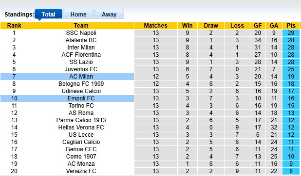 Nhận định, soi kèo AC Milan vs Empoli, 0h00 ngày 1/12: Chiến thắng nhọc nhằn - Ảnh 4