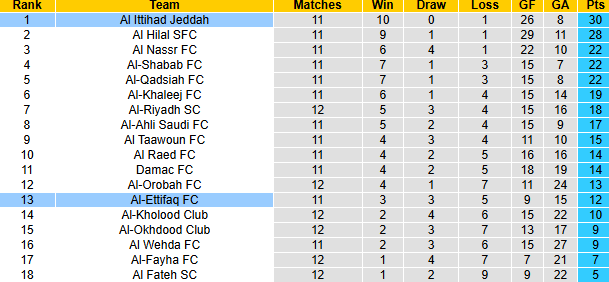 Nhận định, soi kèo Al-Ettifaq vs Al Ittihad Jeddah, 21h25 ngày 30/11: Củng cố ngôi đầu - Ảnh 6