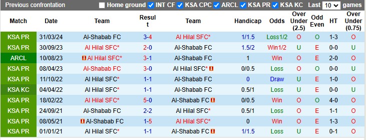 Nhận định, soi kèo Al-Shabab vs Al Hilal, 0h00 ngày 1/12: Chủ nhà có điểm - Ảnh 3