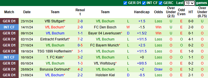 Nhận định, soi kèo Augsburg vs Bochum, 21h30 ngày 30/11: Tránh xa đèn đỏ - Ảnh 3