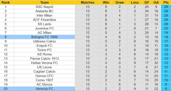 Nhận định, soi kèo Bologna vs Venezia, 2h45 ngày 1/12: Tìm lại mạch thắng - Ảnh 5