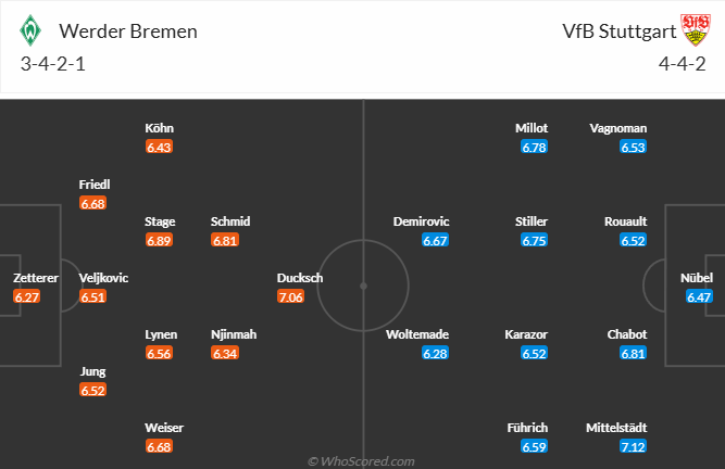 Nhận định, soi kèo Bremen vs Stuttgart, 21h30 ngày 30/11: - Ảnh 6