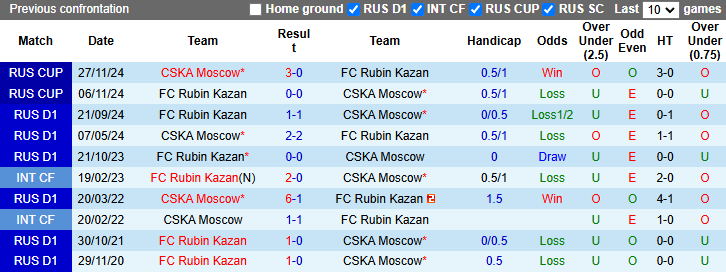 Nhận định, soi kèo CSKA Moscow vs Rubin Kazan, 20h30 ngày 30/11: Tin vào khách - Ảnh 4