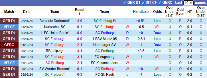 Nhận định, soi kèo Freiburg vs Monchengladbach, 21h30 ngày 30/11: Bảo vệ vị trí - Ảnh 2