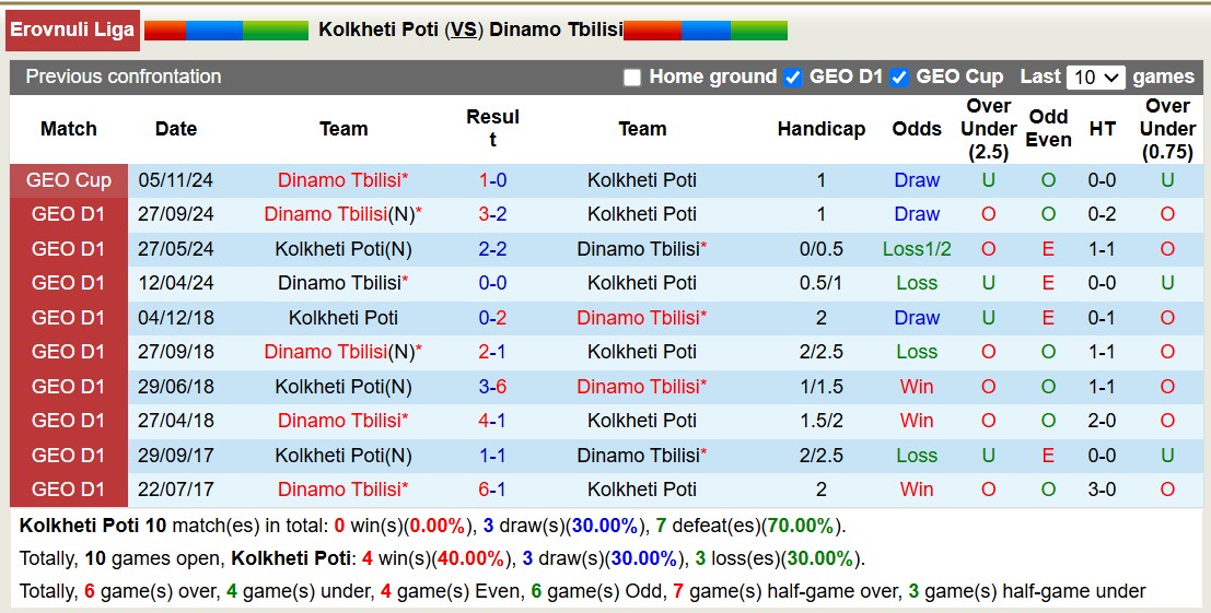 Nhận định, soi kèo Kolkheti Poti vs Dinamo Tbilisi, 16h30 ngày 1/12: Không hề ngon ăn - Ảnh 5