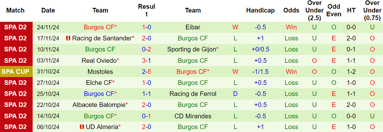 Nhận định, soi kèo Levante vs Burgos, 00h30 ngày 2/12: Cửa trên thắng thế - Ảnh 2