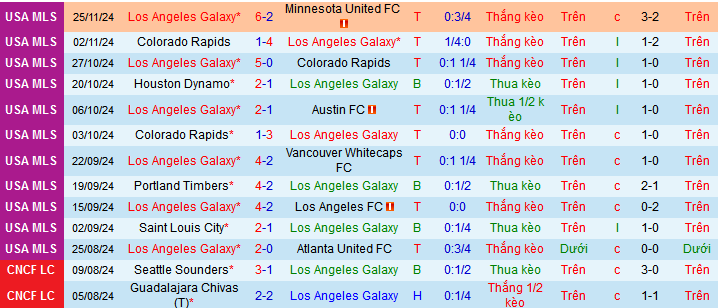 Nhận định, soi kèo Los Angeles Galaxy vs Seattle Sounders, 10h00 ngày 1/12: Thiên đường thứ 10 - Ảnh 1