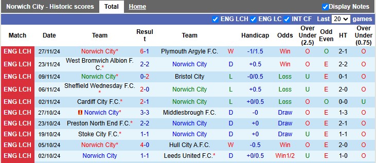 Nhận định, soi kèo Norwich vs Luton, 22h00 ngày 30/11: Hoàng yến hót vang - Ảnh 1