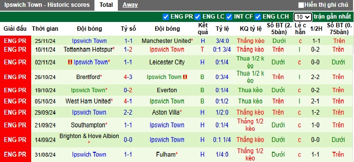 Nhận định, soi kèo Nottingham vs Ipswich, 22h00 ngày 30/11: Trở lại con đường chiến thắng - Ảnh 3