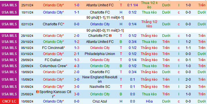 Nhận định, soi kèo Orlando City vs New York Red Bulls, 07h30 ngày 1/12: Uống ngọt “Bò húc” - Ảnh 1