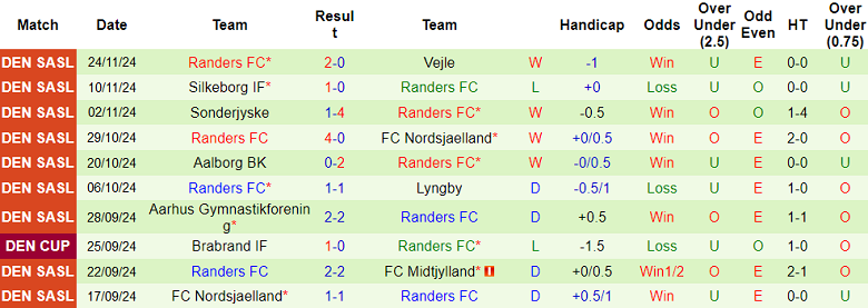 Nhận định, soi kèo Viborg vs Randers FC, 20h00 ngày 1/12: Cửa dưới ‘tạch’ - Ảnh 2