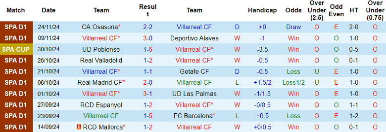 Nhận định, soi kèo Villarreal vs Girona, 20h00 ngày 1/12: Khó cho Tàu ngầm vàng - Ảnh 1