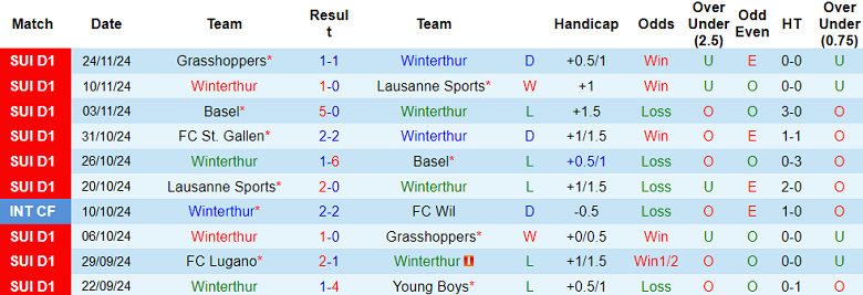 Nhận định, soi kèo Winterthur vs FC Sion, 20h15 ngày 1/12: Thất vọng cửa trên - Ảnh 1