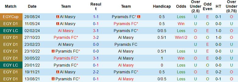 Nhận định, soi kèo Al Masry vs Pyramids, 22h00 ngày 2/12: Niềm tin cửa trên - Ảnh 3