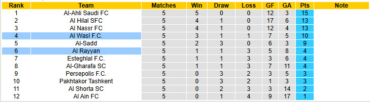 Nhận định, soi kèo Al Wasl vs Al Rayyan, 22h59 ngày 02/12: Sớm có vé - Ảnh 5